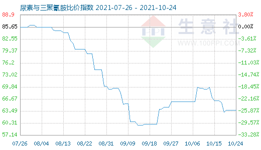 10月24日尿素與三聚氰胺比價(jià)指數(shù)圖