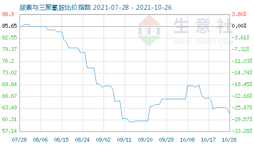 10月26日尿素與三聚氰胺比價指數(shù)圖