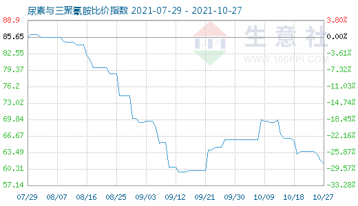10月27日尿素與三聚氰胺比價(jià)指數(shù)圖