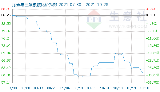 10月28日尿素與三聚氰胺比價指數圖
