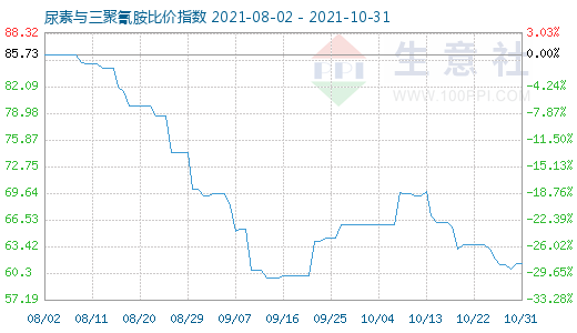 10月31日尿素與三聚氰胺比價指數圖