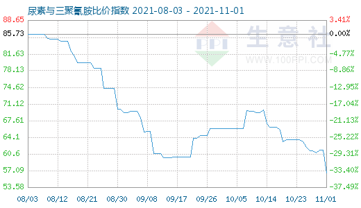 11月1日尿素與三聚氰胺比價指數圖