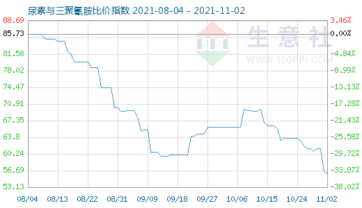 11月2日尿素與三聚氰胺比價指數圖