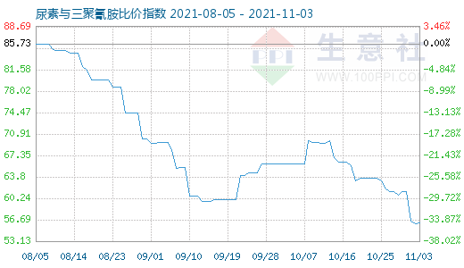 11月3日尿素與三聚氰胺比價指數圖