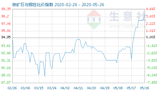5月26日鐵礦石與鋼坯比價指數圖