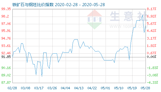 5月28日鐵礦石與鋼坯比價(jià)指數(shù)圖