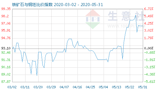 5月31日鐵礦石與鋼坯比價指數圖