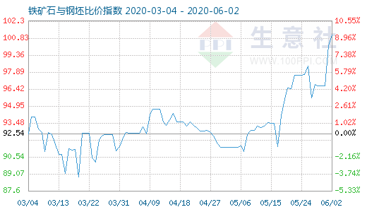 6月2日鐵礦石與鋼坯比價(jià)指數(shù)圖