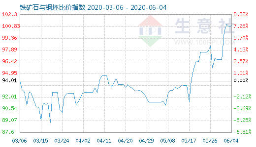 6月4日鐵礦石與鋼坯比價指數圖