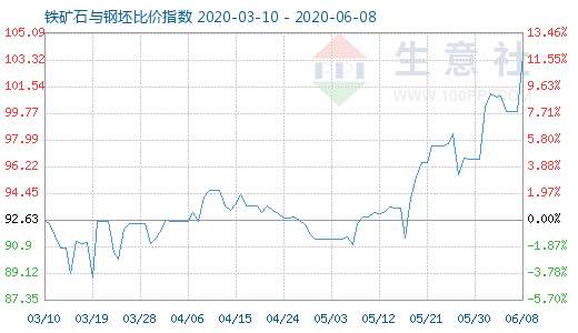 6月8日鐵礦石與鋼坯比價指數(shù)圖