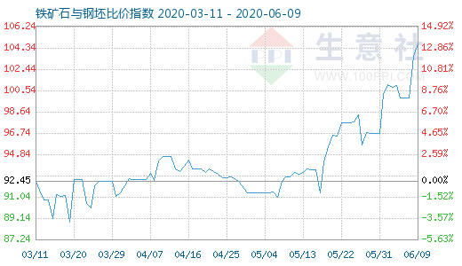 6月9日鐵礦石與鋼坯比價指數圖