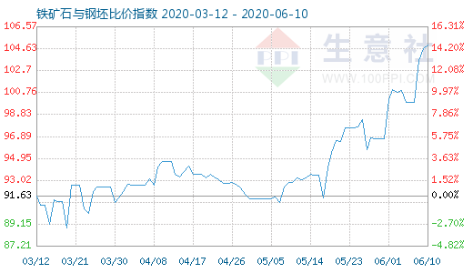 6月10日鐵礦石與鋼坯比價指數圖