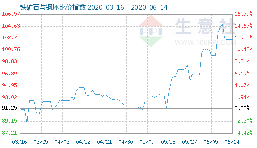 6月14日鐵礦石與鋼坯比價(jià)指數(shù)圖