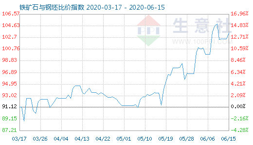 6月15日鐵礦石與鋼坯比價指數圖