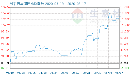 6月17日鐵礦石與鋼坯比價指數圖