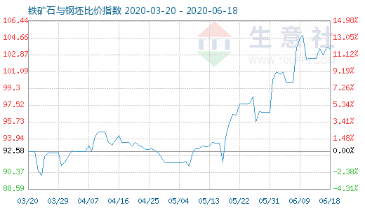 6月18日鐵礦石與鋼坯比價(jià)指數(shù)圖
