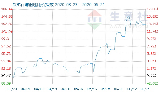 6月21日鐵礦石與鋼坯比價指數(shù)圖