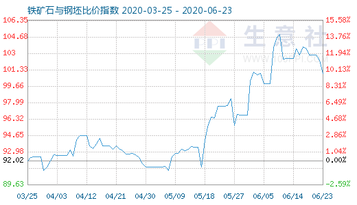 6月23日鐵礦石與鋼坯比價指數(shù)圖