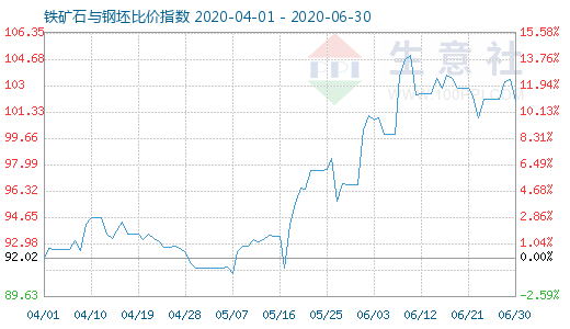 6月30日鐵礦石與鋼坯比價(jià)指數(shù)圖