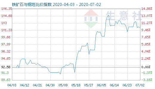 7月2日鐵礦石與鋼坯比價指數圖