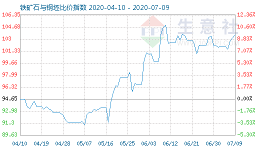 7月9日鐵礦石與鋼坯比價指數(shù)圖