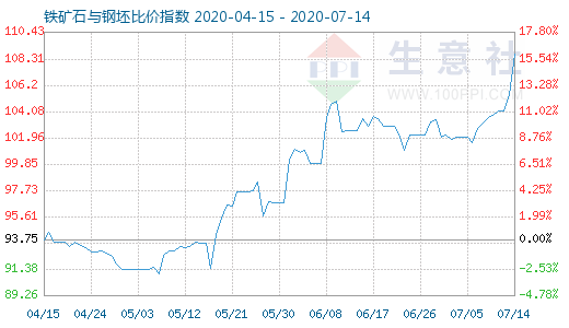 7月14日鐵礦石與鋼坯比價指數圖