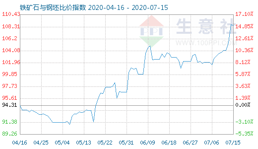 7月15日鐵礦石與鋼坯比價指數(shù)圖
