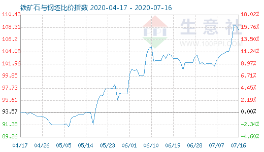 7月16日鐵礦石與鋼坯比價(jià)指數(shù)圖