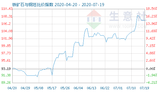 7月19日鐵礦石與鋼坯比價指數圖