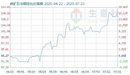 7月21日鐵礦石與鋼坯比價指數圖