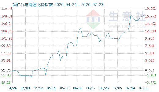 7月23日鐵礦石與鋼坯比價指數(shù)圖