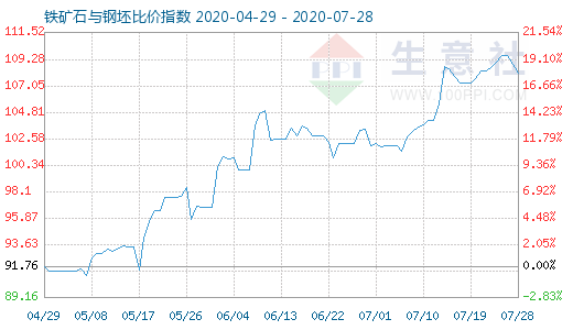 7月28日鐵礦石與鋼坯比價指數圖
