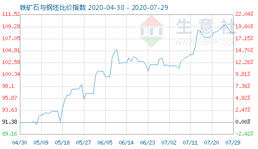 7月29日鐵礦石與鋼坯比價指數(shù)圖