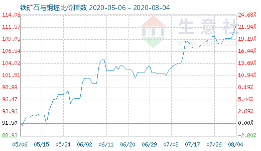 8月4日鐵礦石與鋼坯比價指數圖