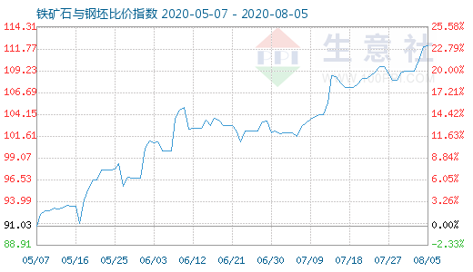 8月5日鐵礦石與鋼坯比價指數圖