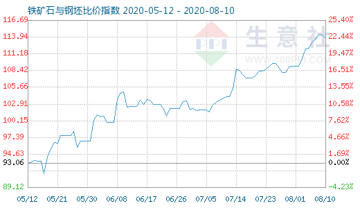 8月10日鐵礦石與鋼坯比價指數圖