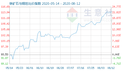 8月12日鐵礦石與鋼坯比價指數圖