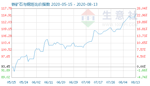 8月13日鐵礦石與鋼坯比價指數圖