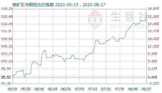 8月17日鐵礦石與鋼坯比價指數圖