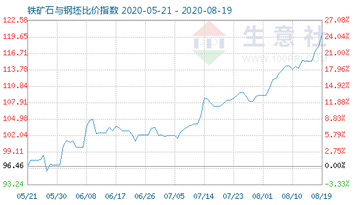 8月19日鐵礦石與鋼坯比價指數圖