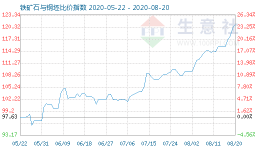 8月20日鐵礦石與鋼坯比價指數圖