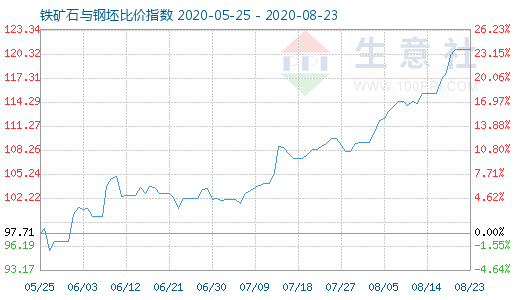 8月23日鐵礦石與鋼坯比價指數圖