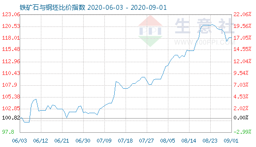 9月1日鐵礦石與鋼坯比價指數圖