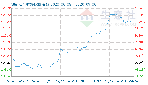 9月6日鐵礦石與鋼坯比價指數(shù)圖