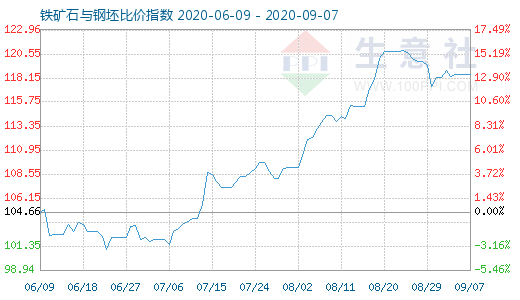 9月7日鐵礦石與鋼坯比價指數圖