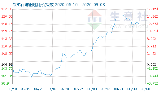 9月8日鐵礦石與鋼坯比價(jià)指數(shù)圖