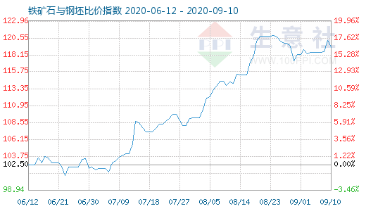 9月10日鐵礦石與鋼坯比價(jià)指數(shù)圖