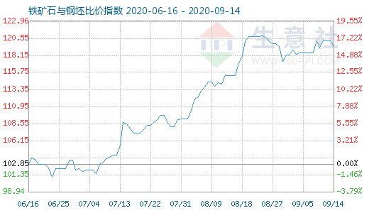 9月14日鐵礦石與鋼坯比價指數(shù)圖