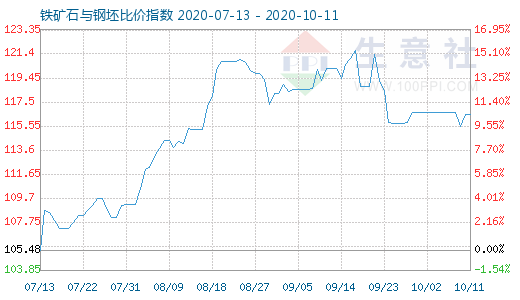 10月11日鐵礦石與鋼坯比價指數圖
