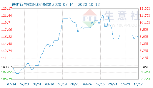 10月12日鐵礦石與鋼坯比價指數圖